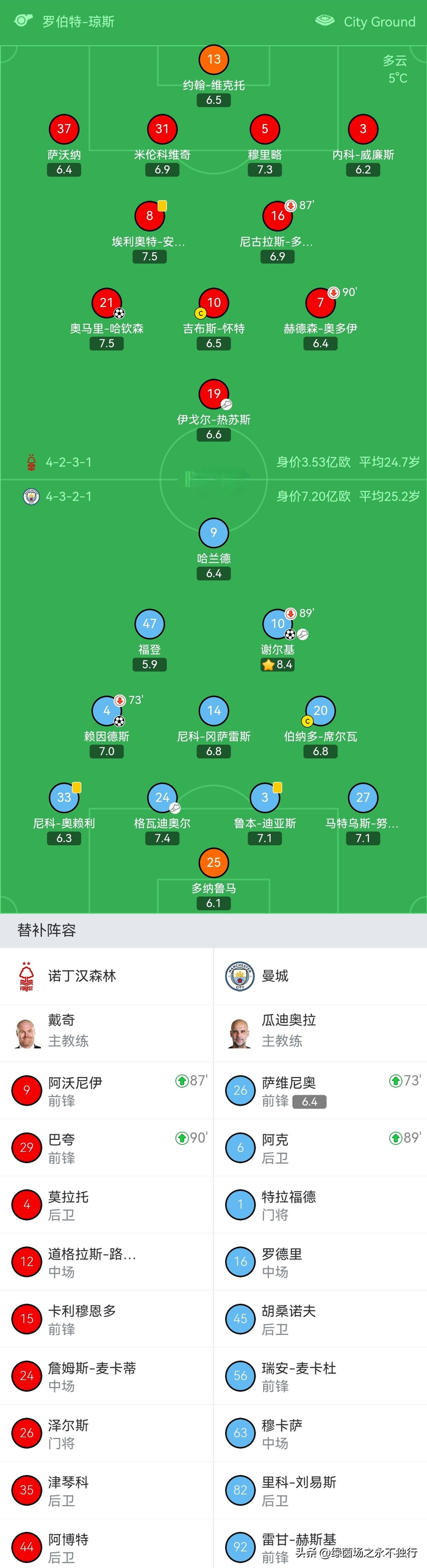 关于德布劳内连续三场比赛得分超过大胜,塞尔维亚队挑战极限!的信息 关于德布劳内连续三场比赛得分超过大胜,塞尔维亚队挑战极限!的信息